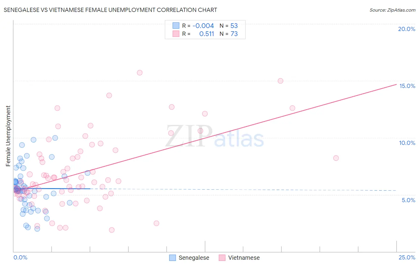 Senegalese vs Vietnamese Female Unemployment