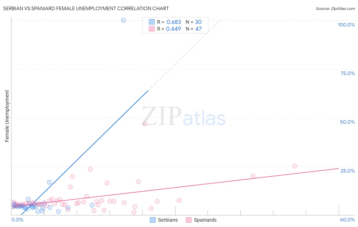 Serbian vs Spaniard Female Unemployment