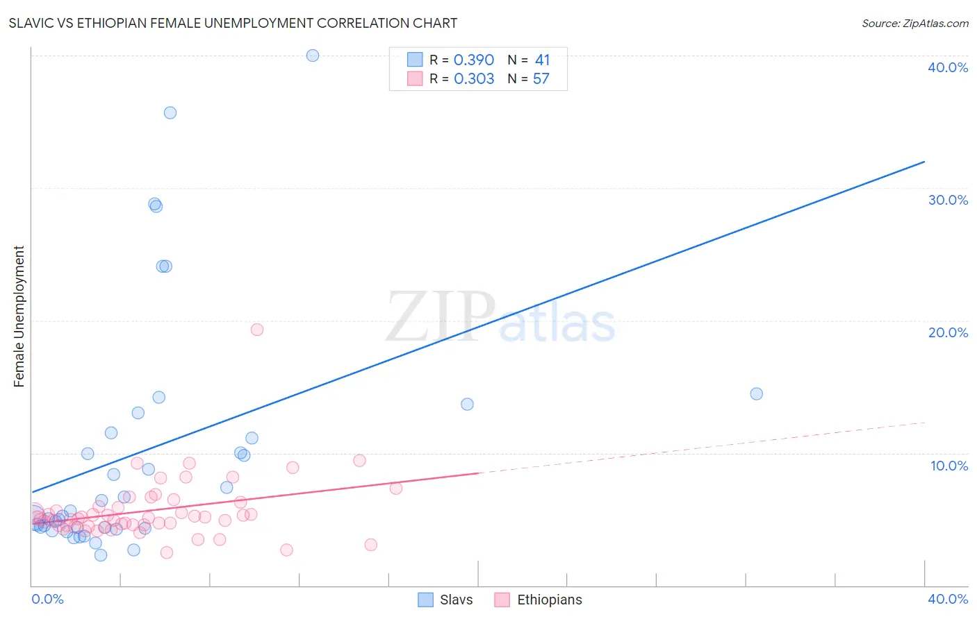 Slavic vs Ethiopian Female Unemployment