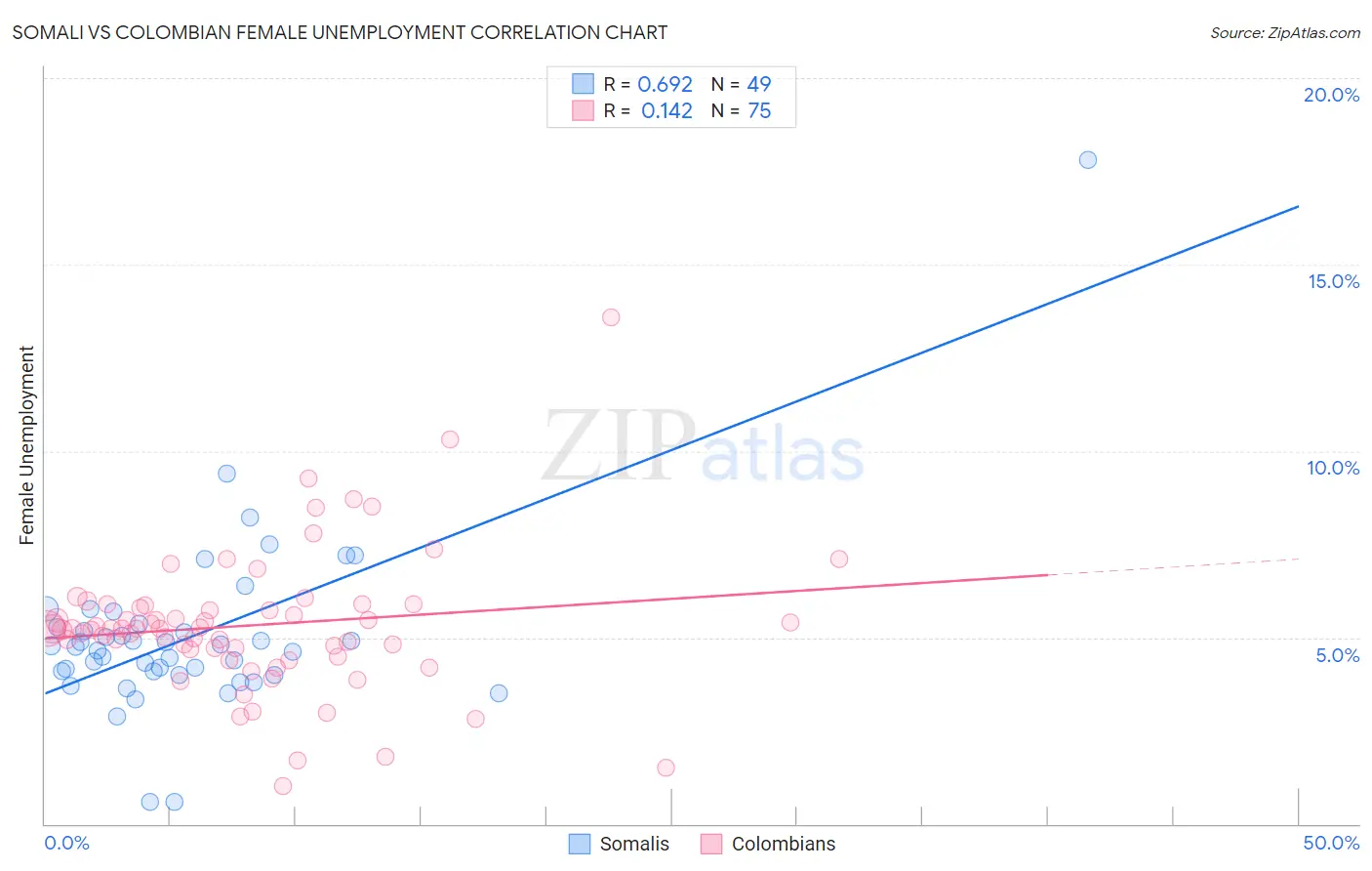 Somali vs Colombian Female Unemployment