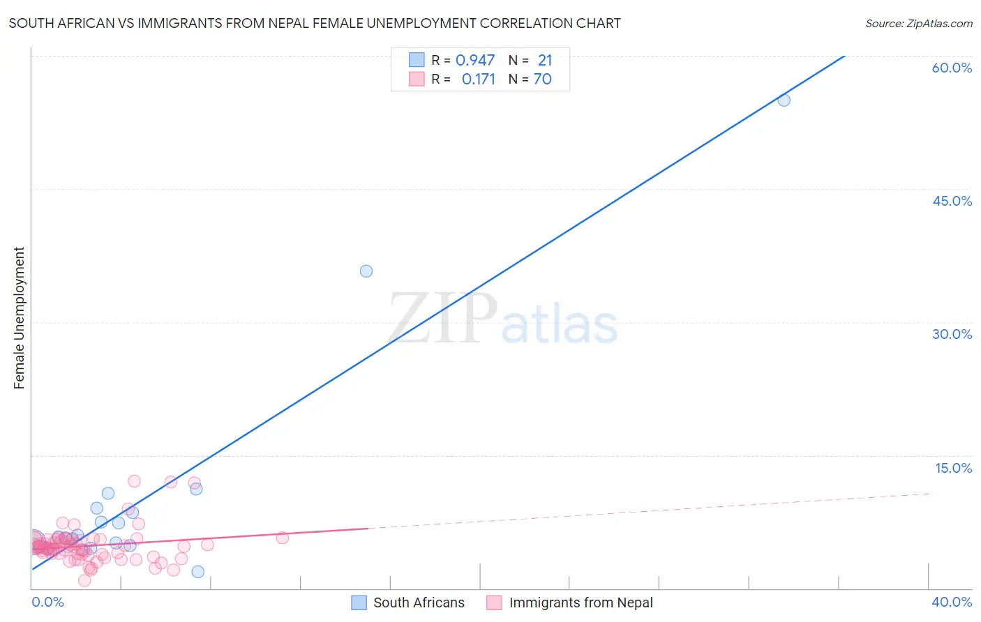 South African vs Immigrants from Nepal Female Unemployment