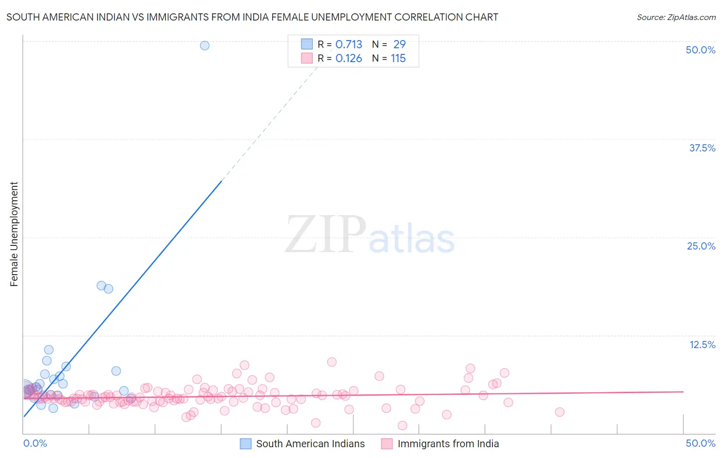 South American Indian vs Immigrants from India Female Unemployment