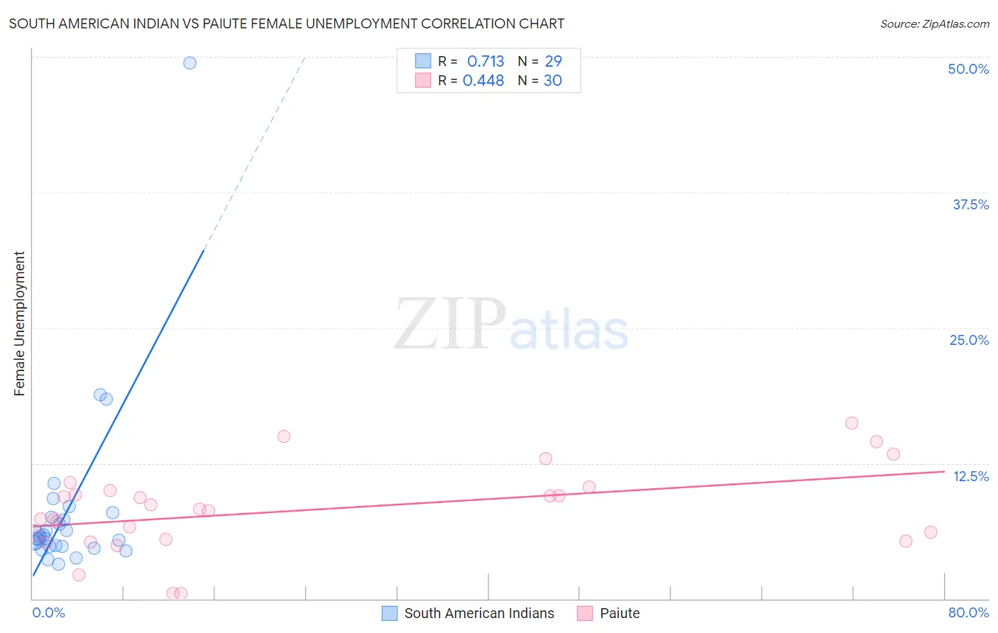 South American Indian vs Paiute Female Unemployment