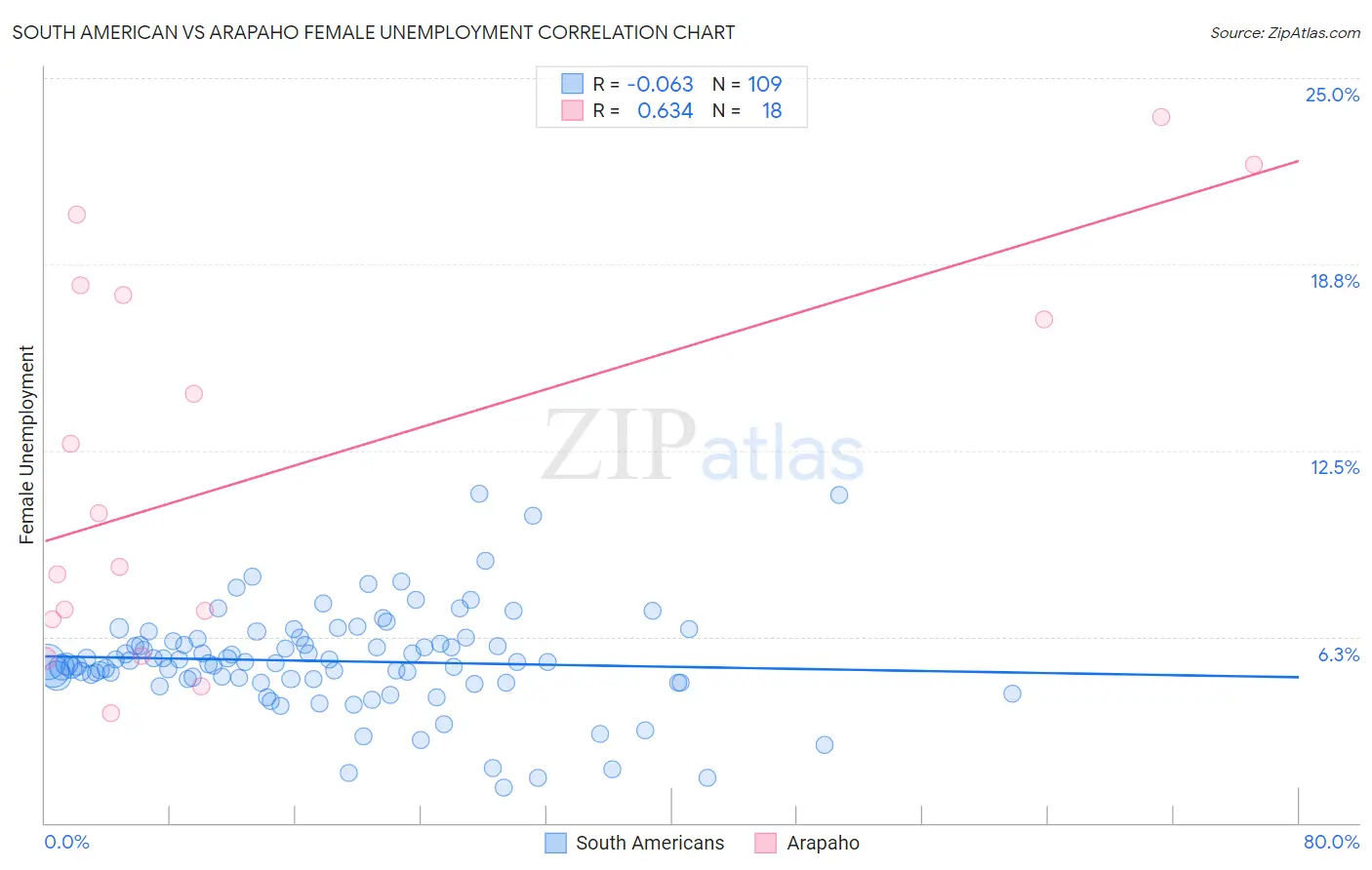 South American vs Arapaho Female Unemployment