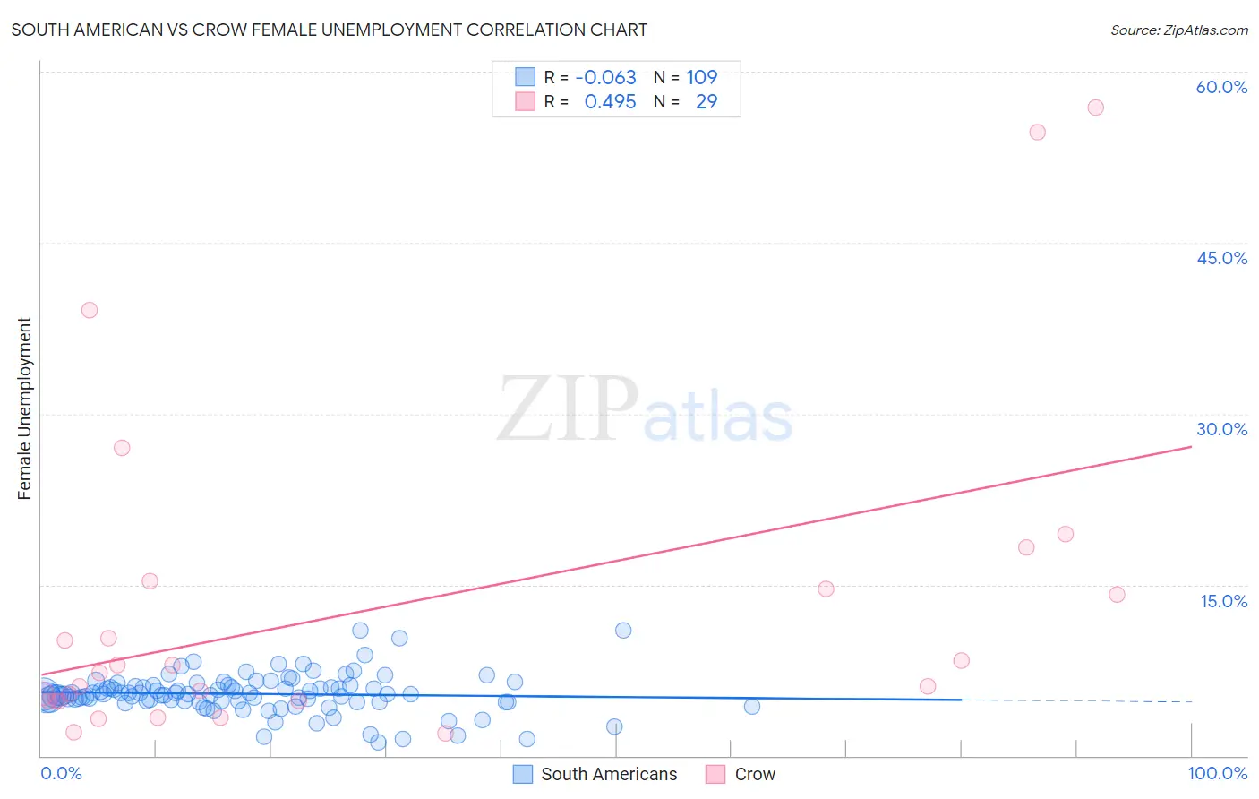 South American vs Crow Female Unemployment