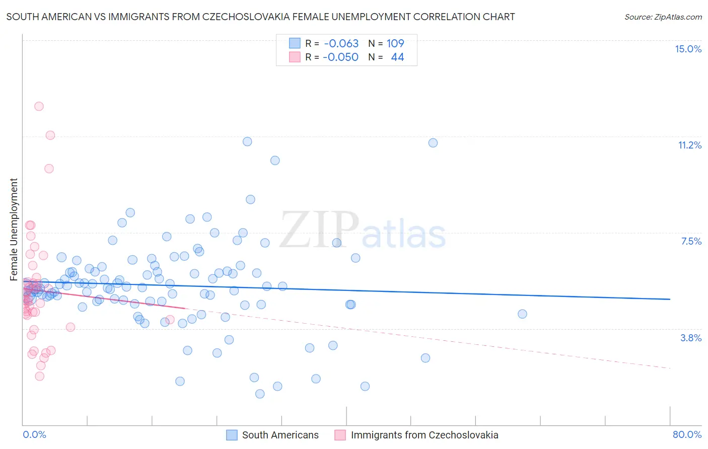 South American vs Immigrants from Czechoslovakia Female Unemployment