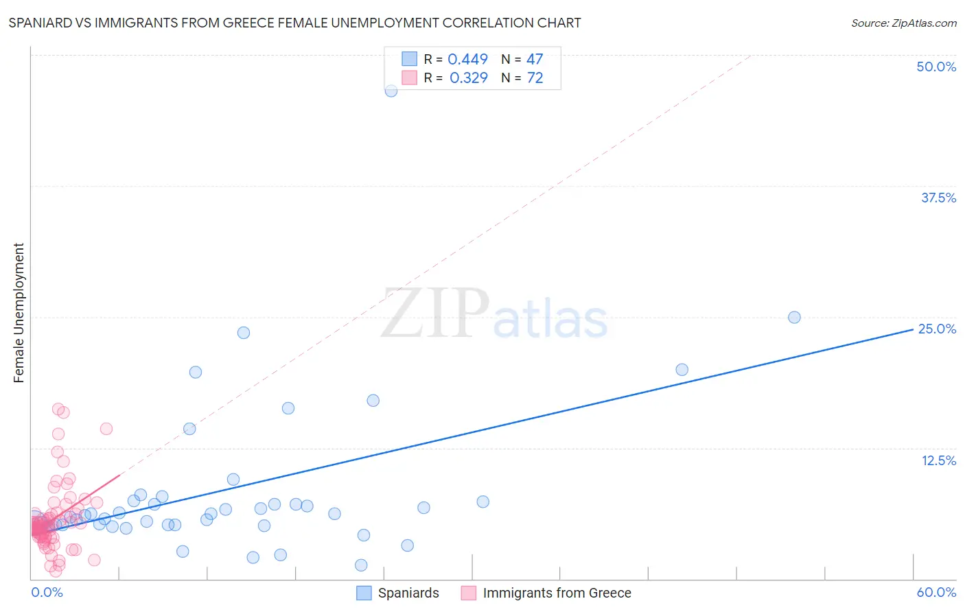 Spaniard vs Immigrants from Greece Female Unemployment