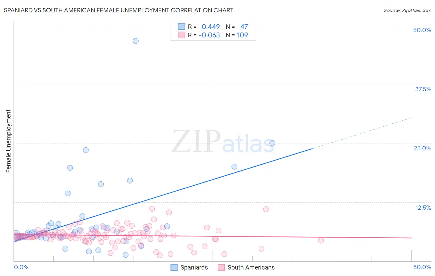 Spaniard vs South American Female Unemployment