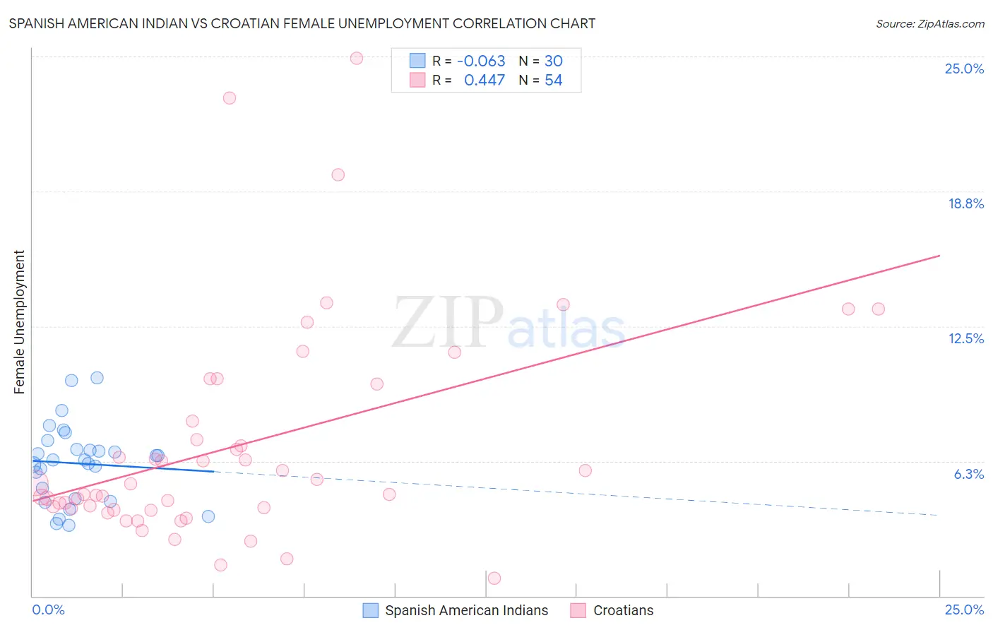 Spanish American Indian vs Croatian Female Unemployment