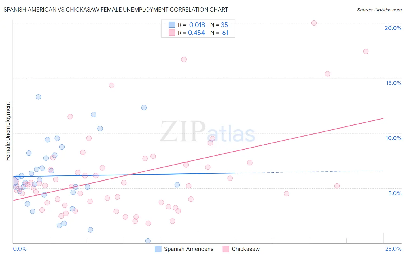 Spanish American vs Chickasaw Female Unemployment