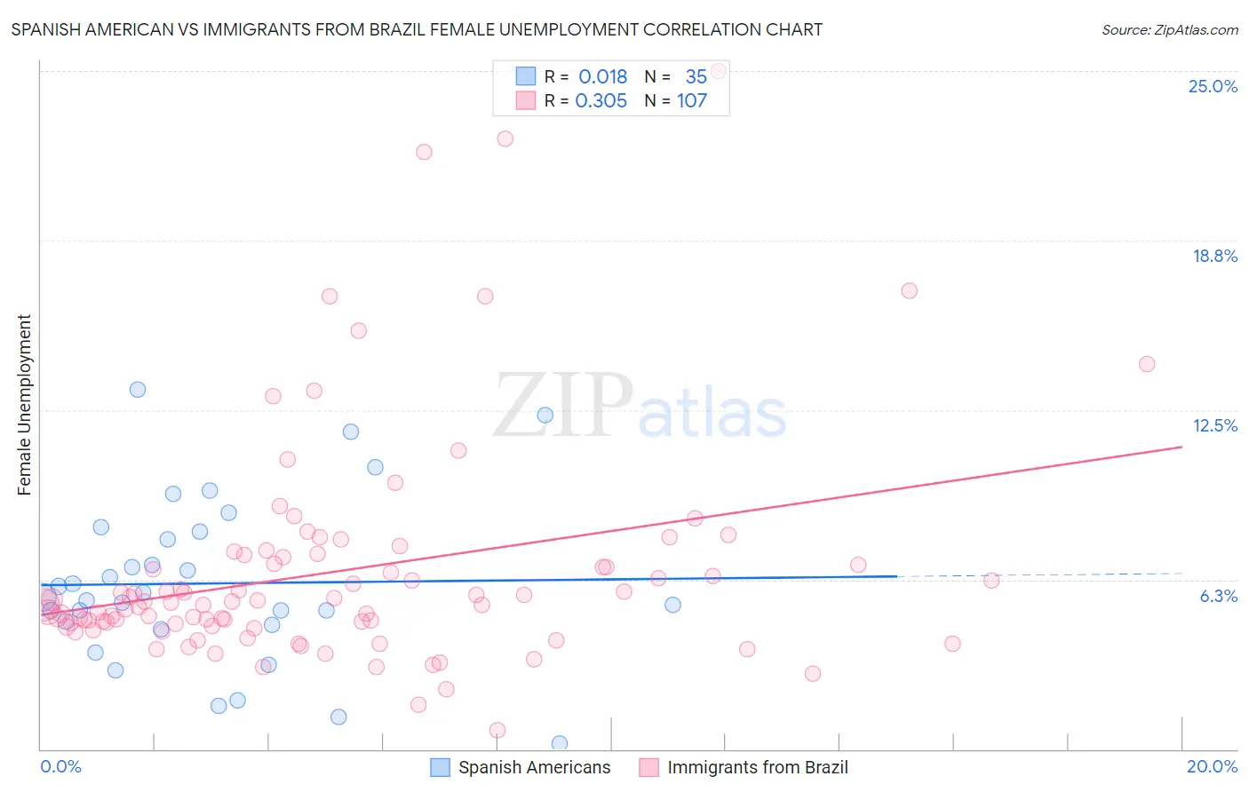 Spanish American vs Immigrants from Brazil Female Unemployment