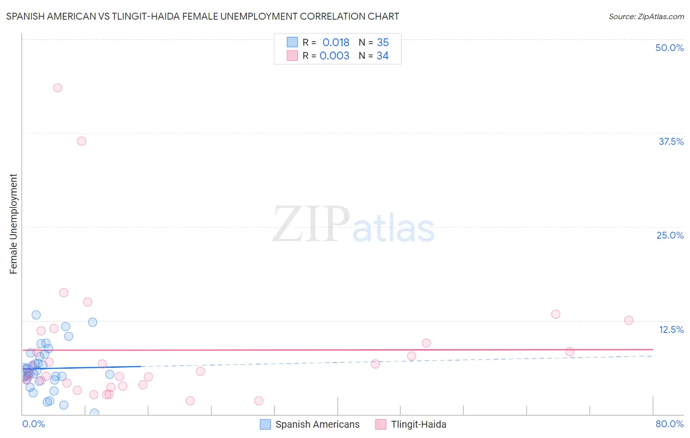 Spanish American vs Tlingit-Haida Female Unemployment