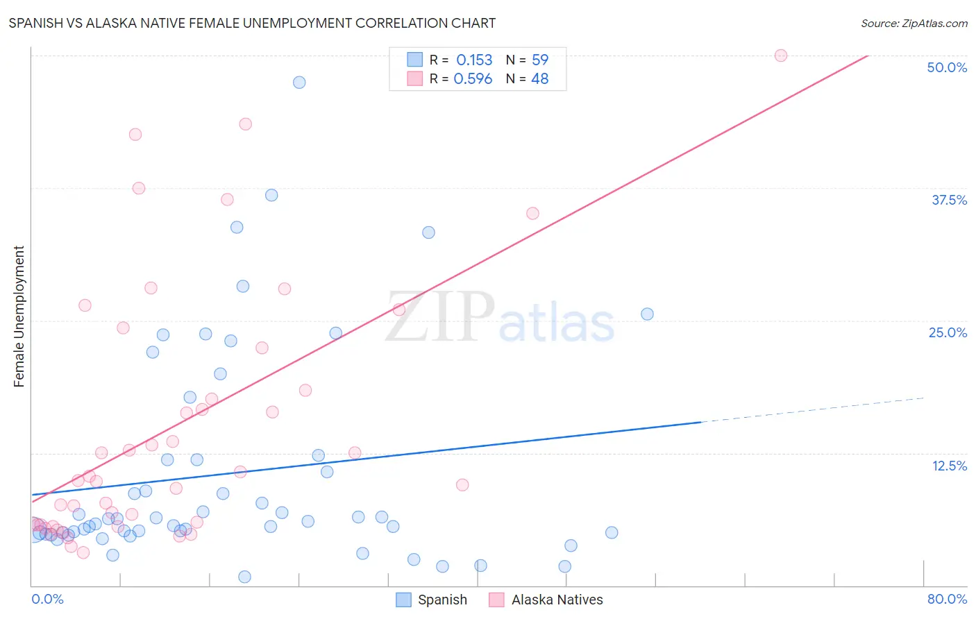 Spanish vs Alaska Native Female Unemployment