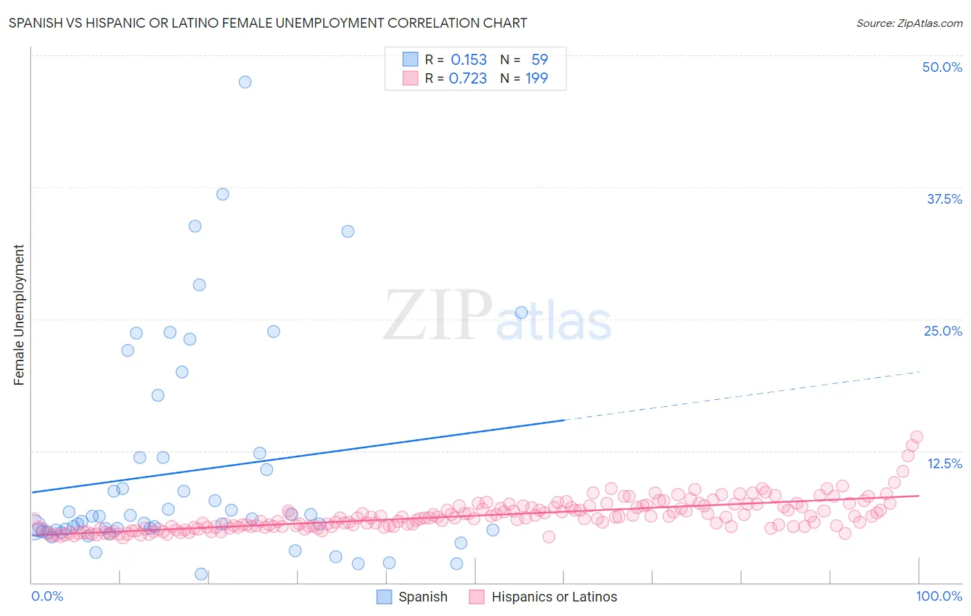 Spanish vs Hispanic or Latino Female Unemployment