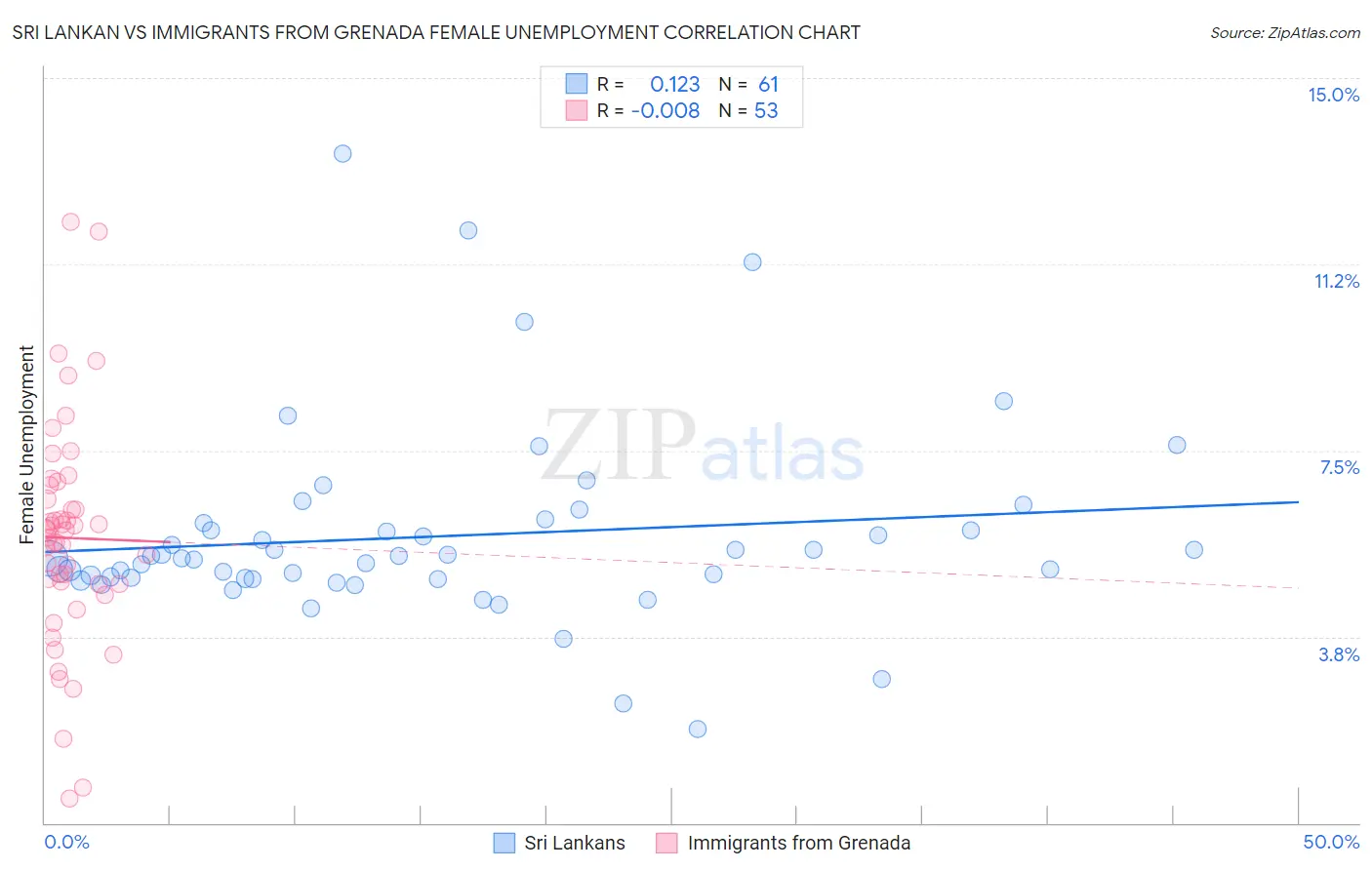 Sri Lankan vs Immigrants from Grenada Female Unemployment