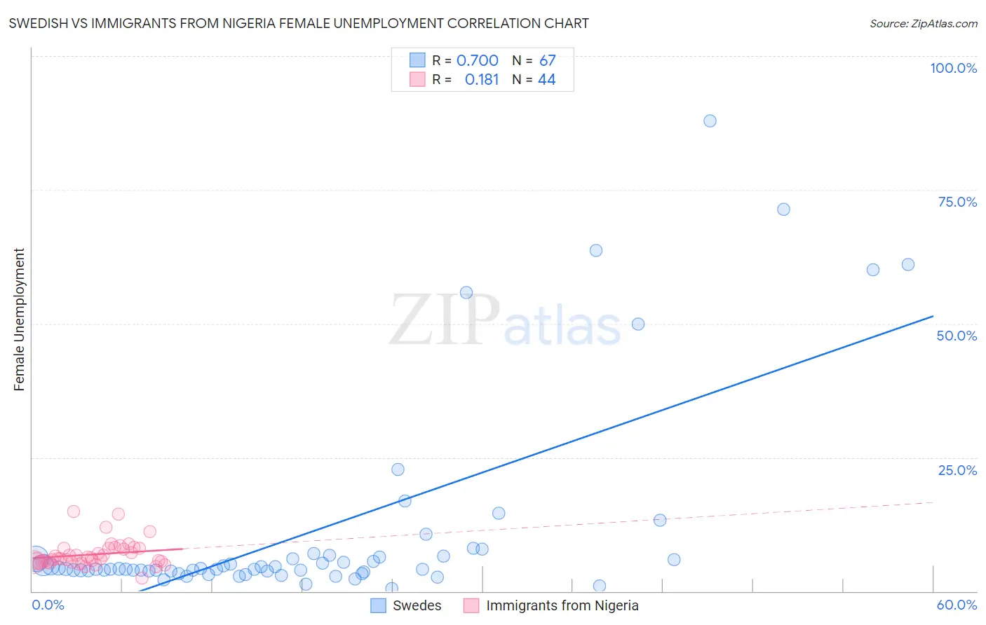 Swedish vs Immigrants from Nigeria Female Unemployment