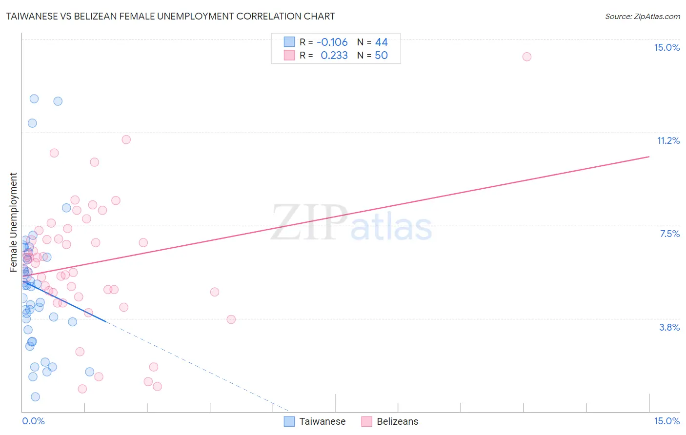 Taiwanese vs Belizean Female Unemployment