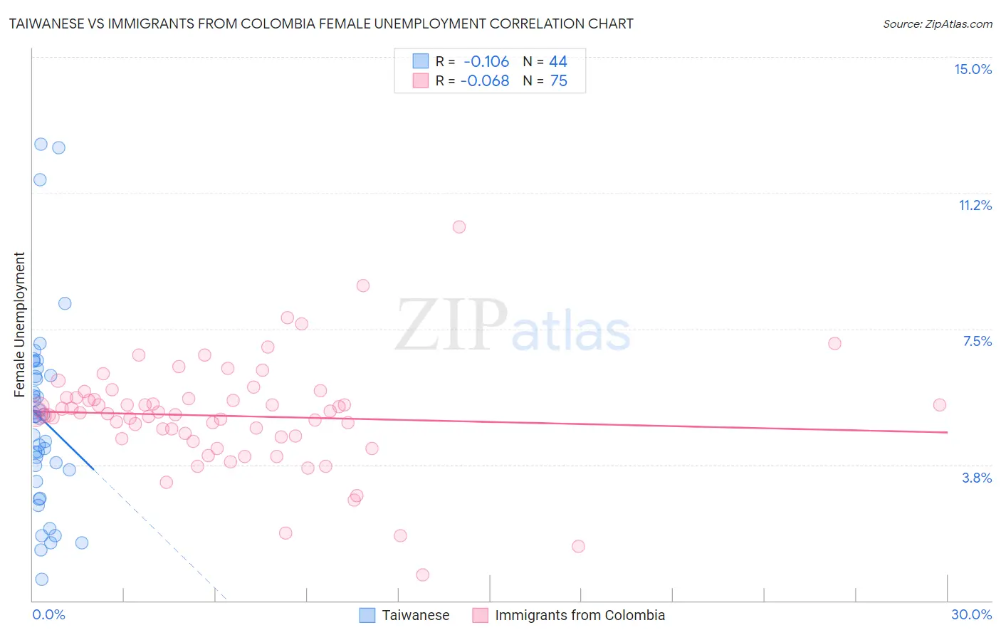 Taiwanese vs Immigrants from Colombia Female Unemployment