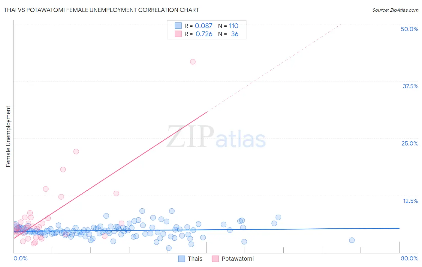 Thai vs Potawatomi Female Unemployment