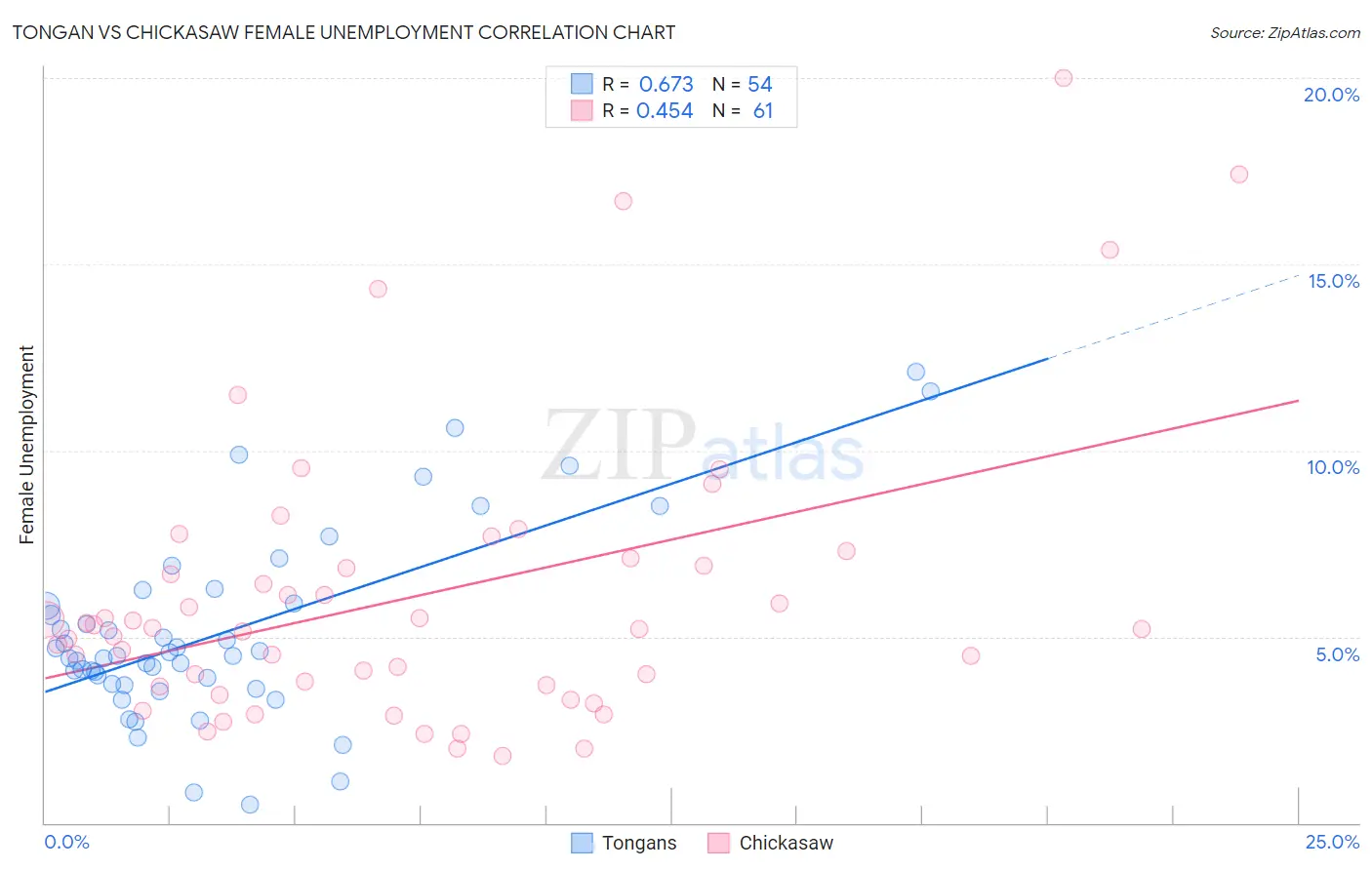 Tongan vs Chickasaw Female Unemployment