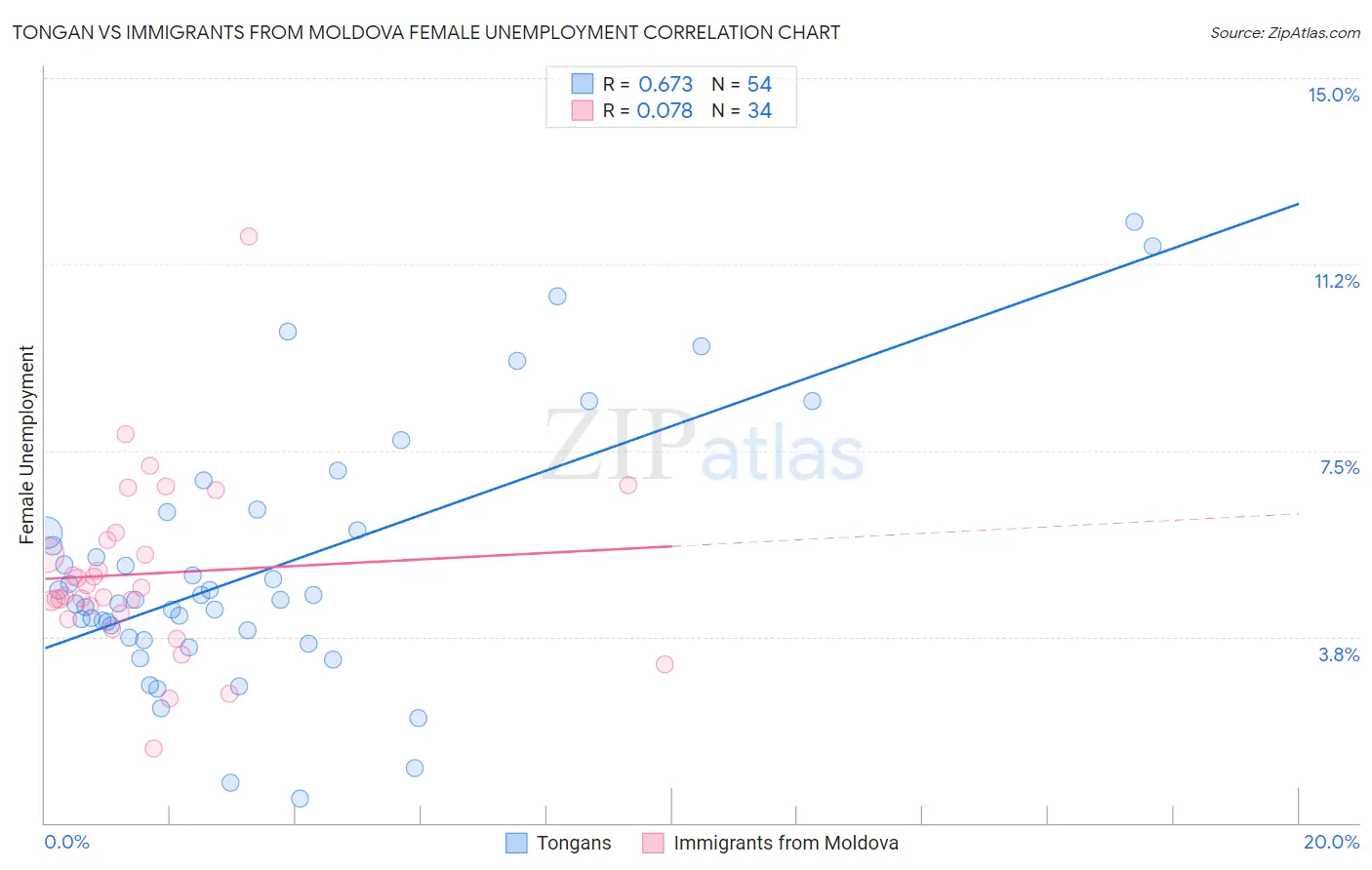 Tongan vs Immigrants from Moldova Female Unemployment