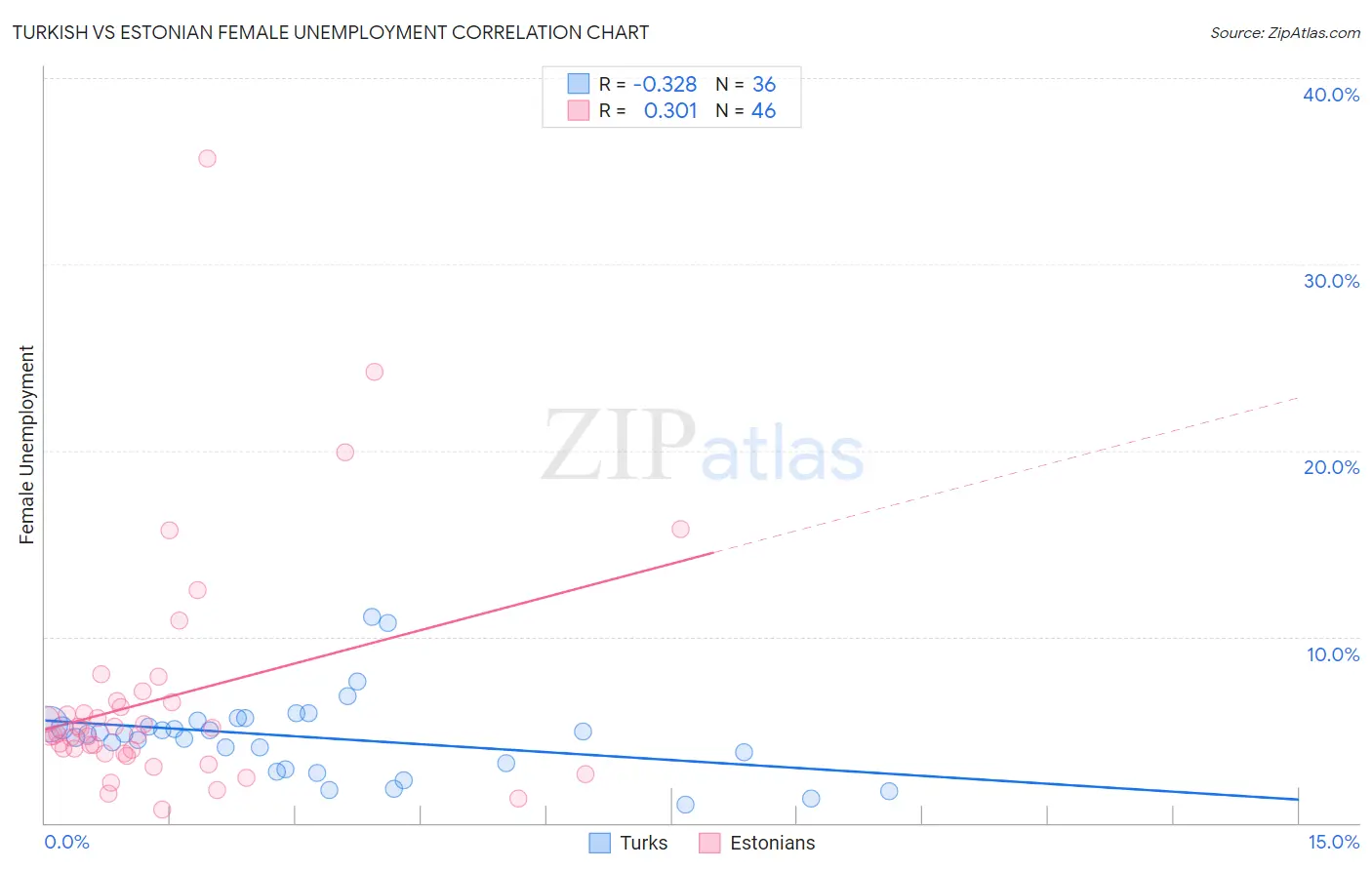 Turkish vs Estonian Female Unemployment