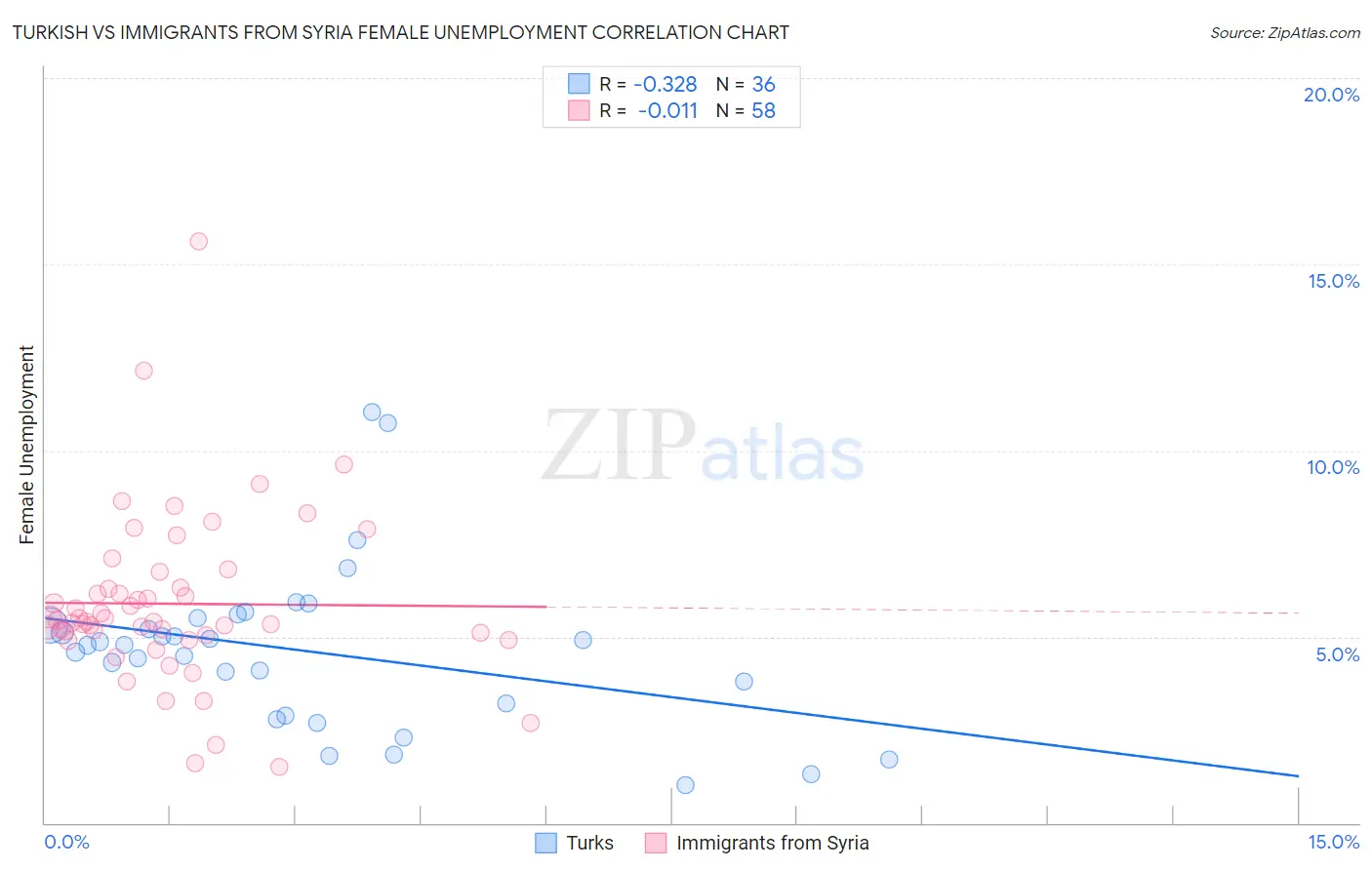 Turkish vs Immigrants from Syria Female Unemployment