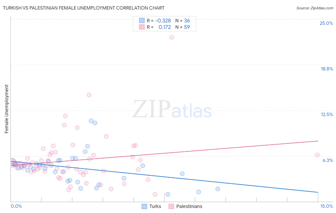 Turkish vs Palestinian Female Unemployment