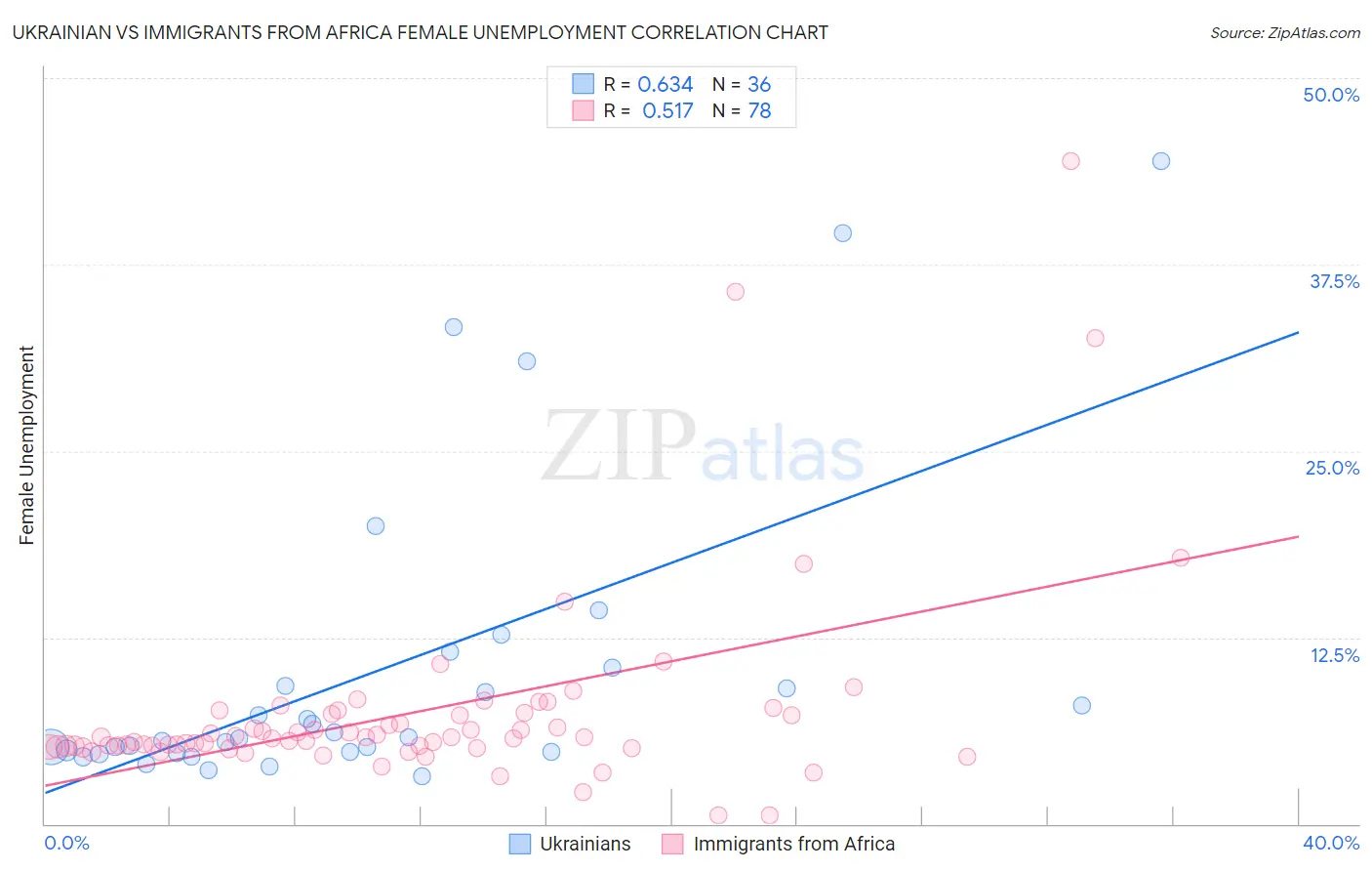 Ukrainian vs Immigrants from Africa Female Unemployment