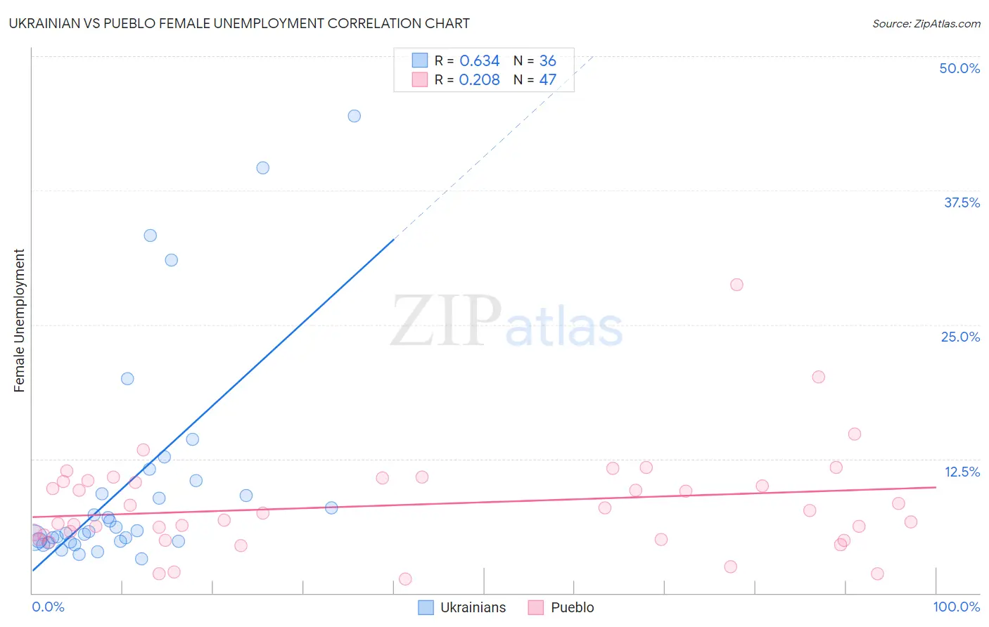 Ukrainian vs Pueblo Female Unemployment