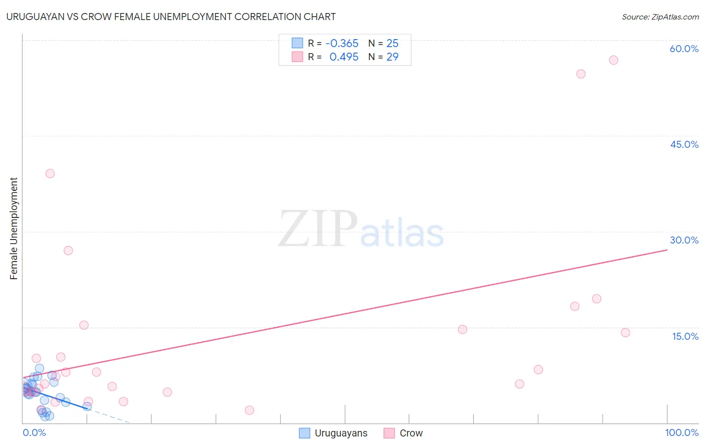 Uruguayan vs Crow Female Unemployment