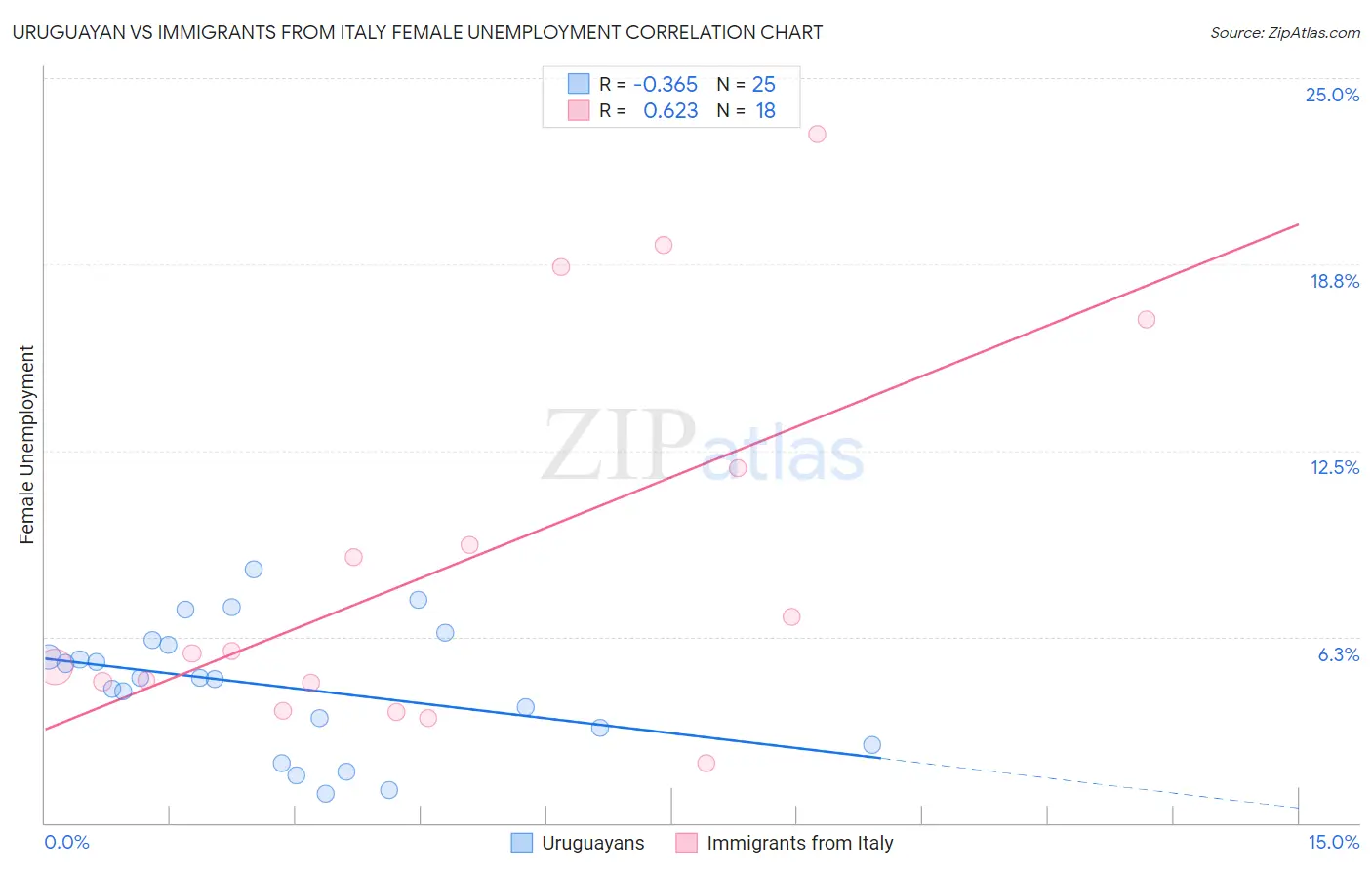 Uruguayan vs Immigrants from Italy Female Unemployment