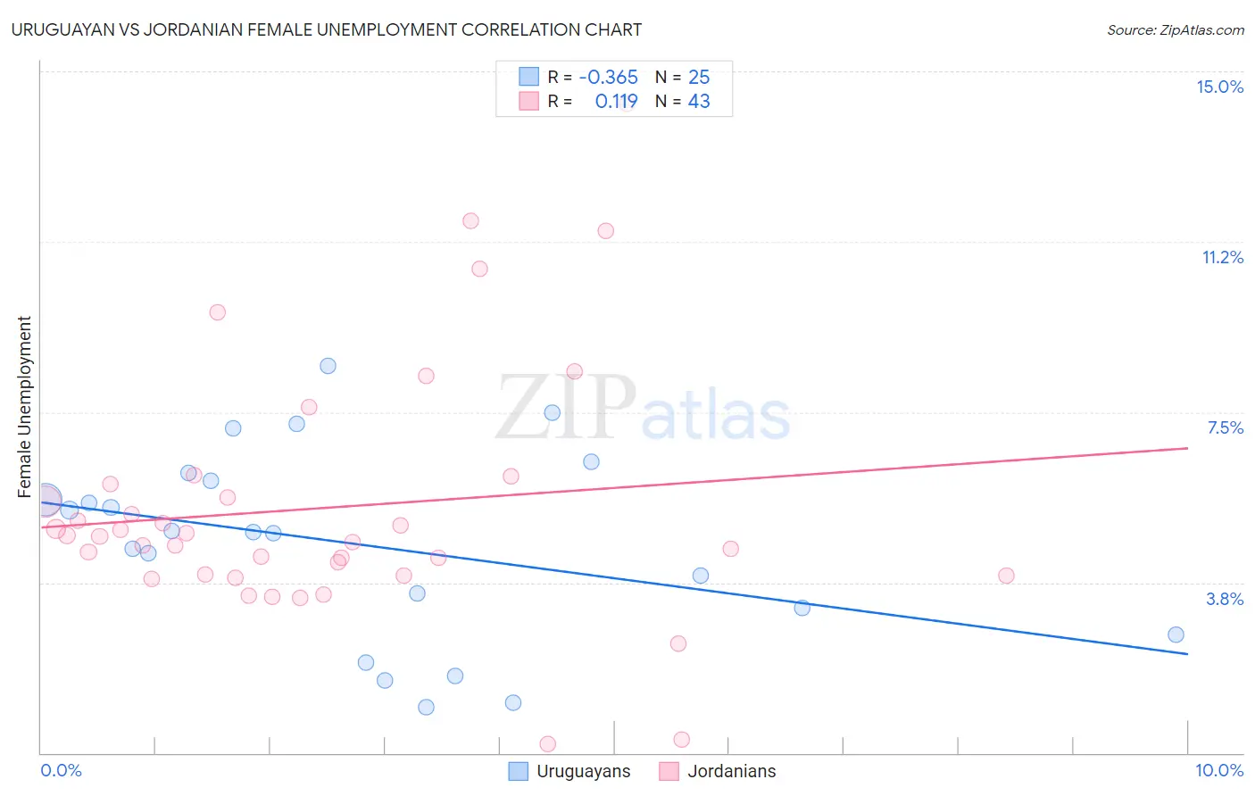 Uruguayan vs Jordanian Female Unemployment