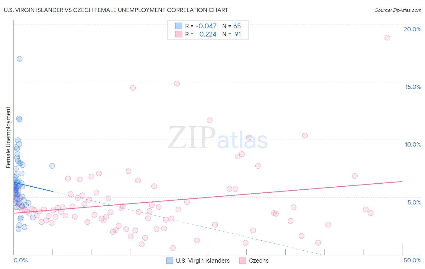 U.S. Virgin Islander vs Czech Female Unemployment