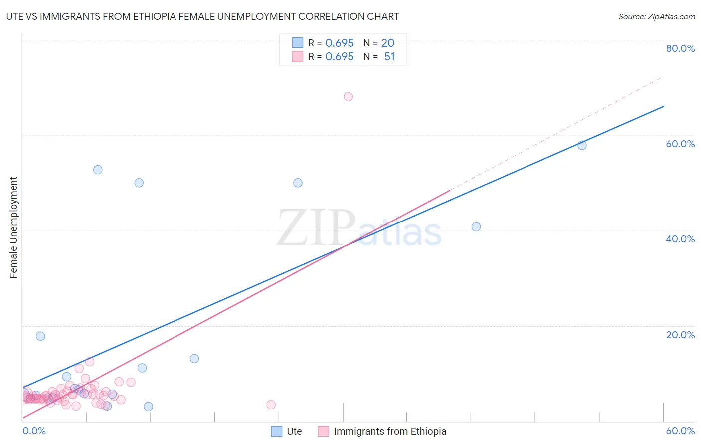 Ute vs Immigrants from Ethiopia Female Unemployment