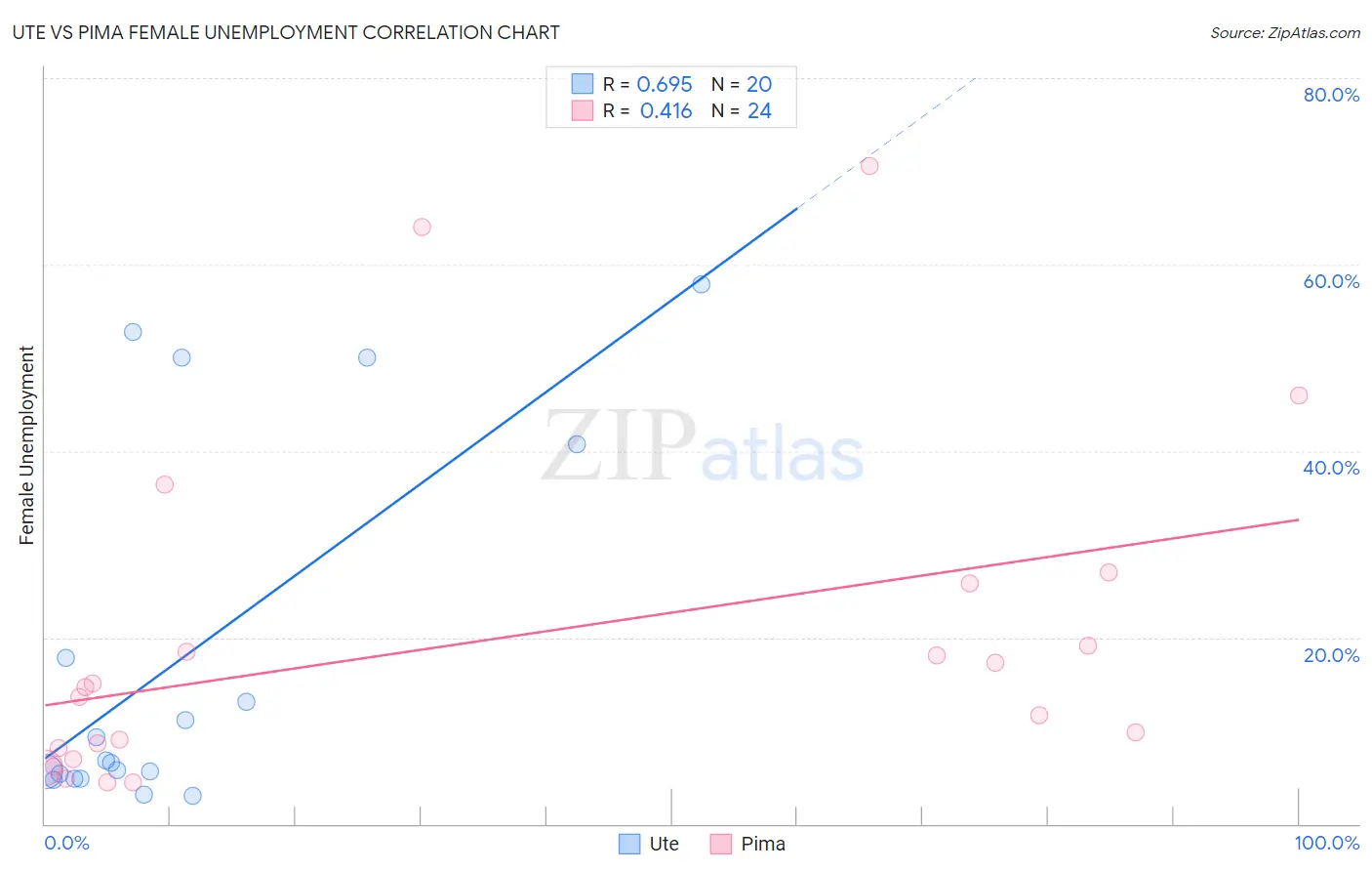 Ute vs Pima Female Unemployment