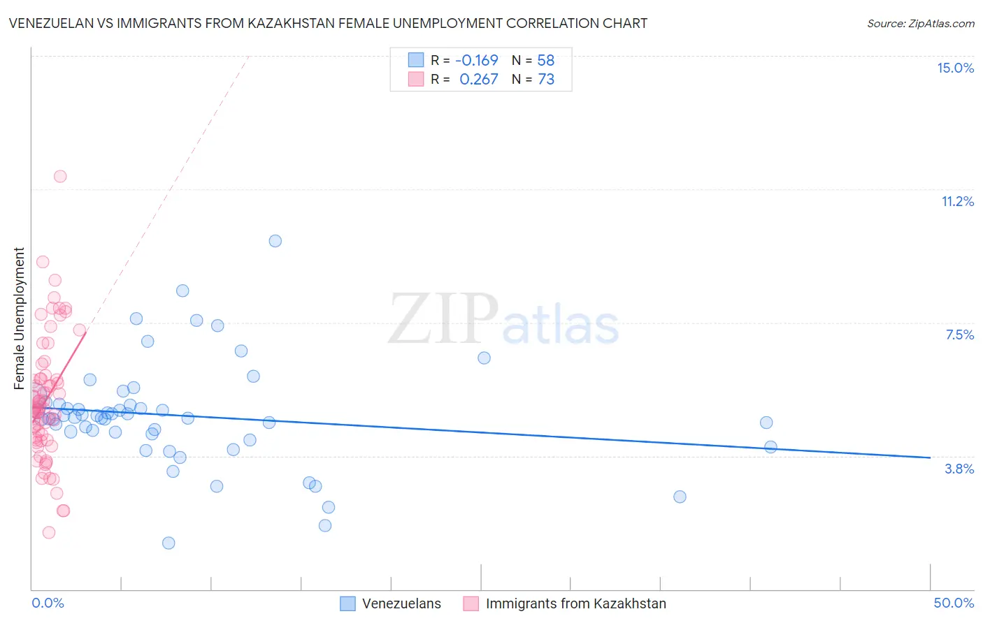 Venezuelan vs Immigrants from Kazakhstan Female Unemployment