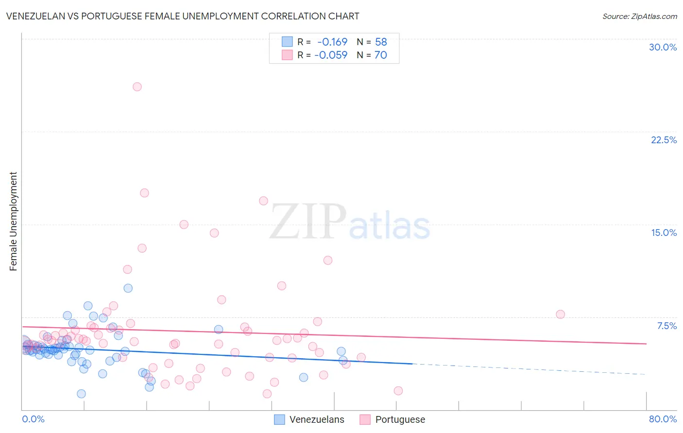 Venezuelan vs Portuguese Female Unemployment