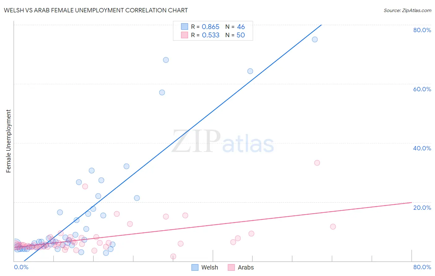 Welsh vs Arab Female Unemployment