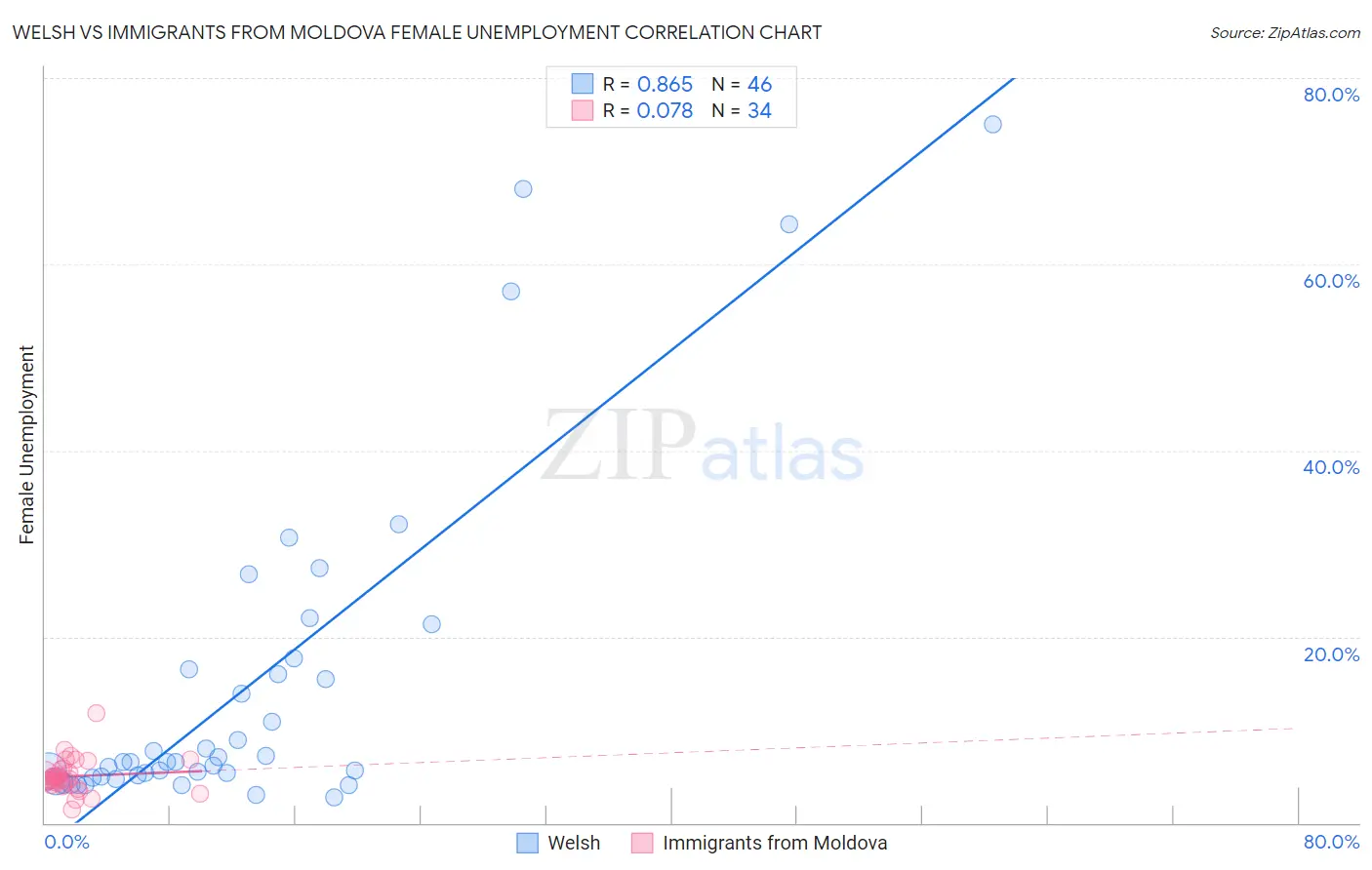 Welsh vs Immigrants from Moldova Female Unemployment