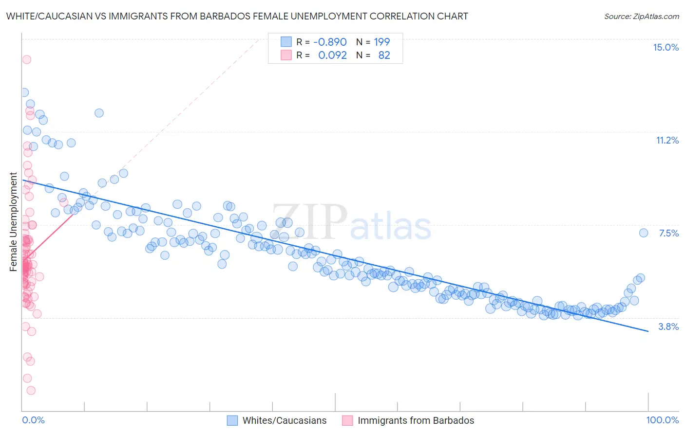 White/Caucasian vs Immigrants from Barbados Female Unemployment