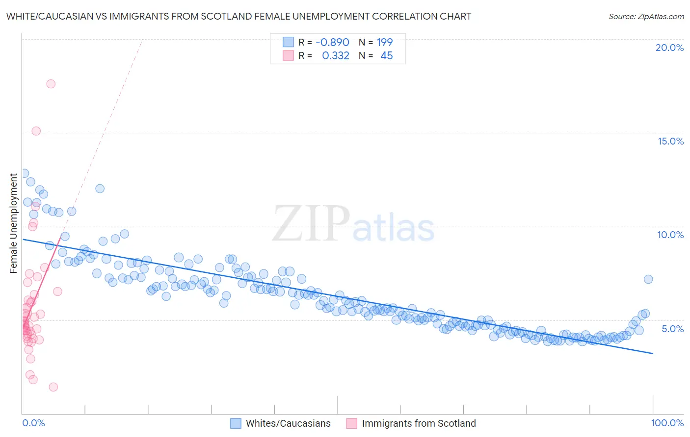 White/Caucasian vs Immigrants from Scotland Female Unemployment