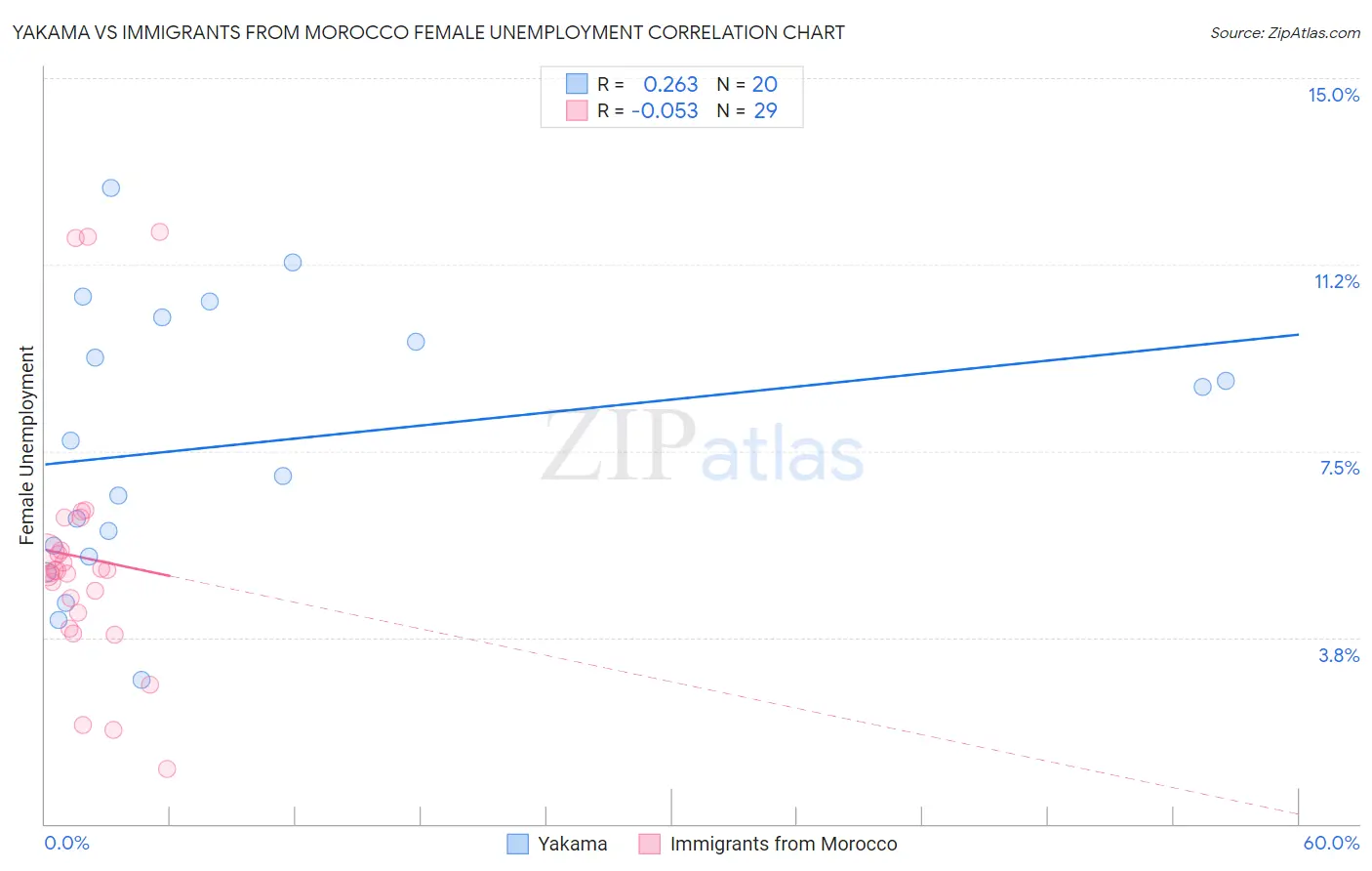 Yakama vs Immigrants from Morocco Female Unemployment