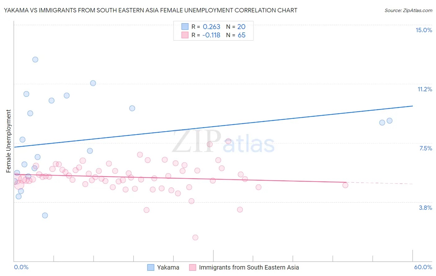 Yakama vs Immigrants from South Eastern Asia Female Unemployment