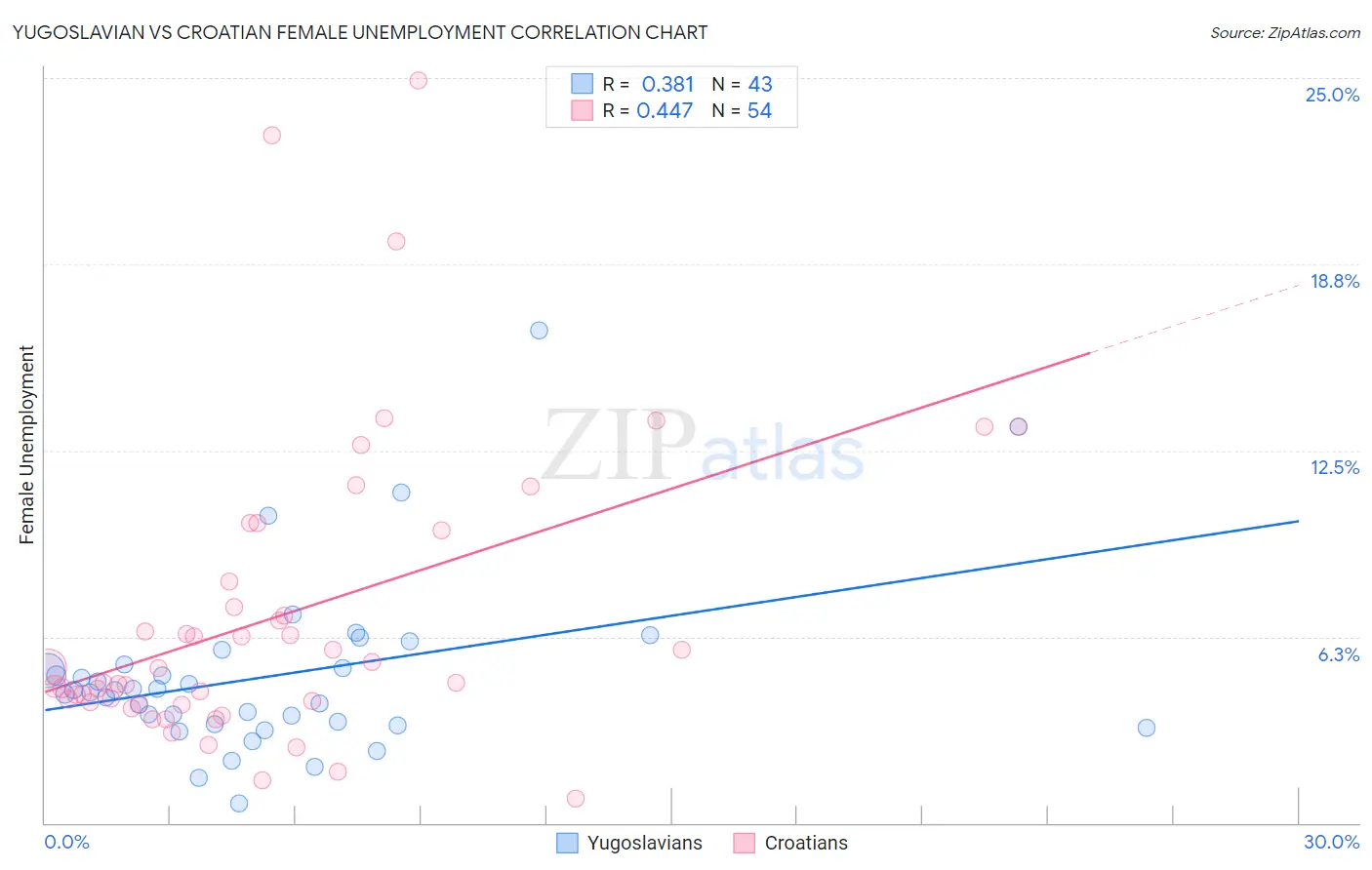 Yugoslavian vs Croatian Female Unemployment