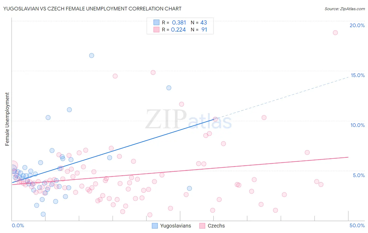 Yugoslavian vs Czech Female Unemployment