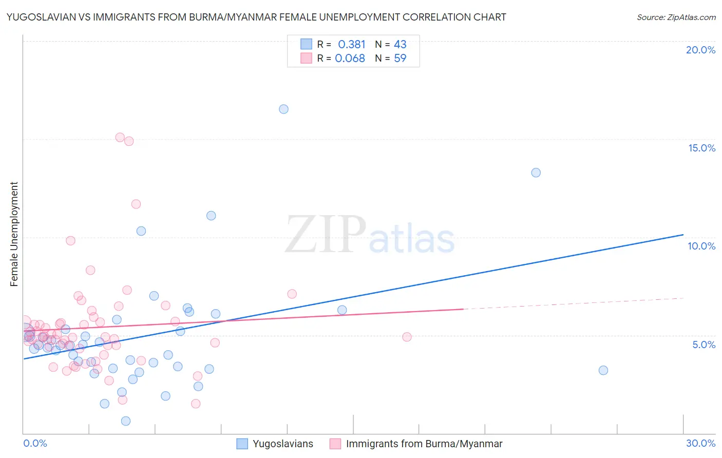 Yugoslavian vs Immigrants from Burma/Myanmar Female Unemployment