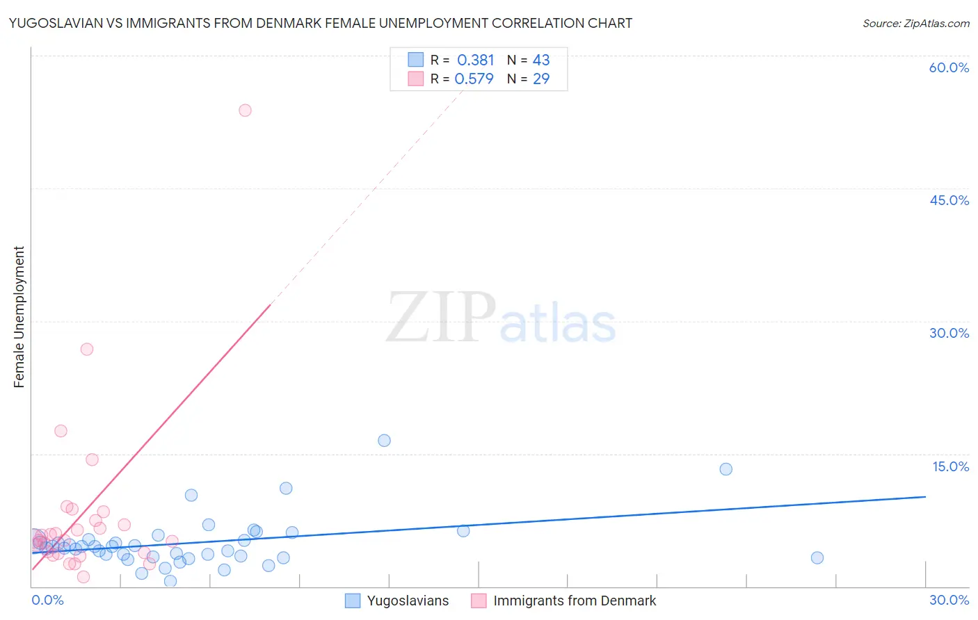 Yugoslavian vs Immigrants from Denmark Female Unemployment