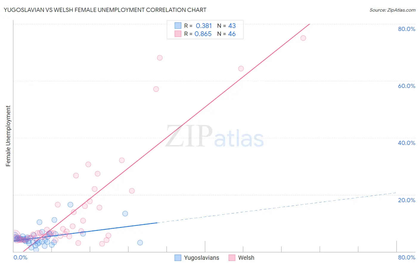 Yugoslavian vs Welsh Female Unemployment