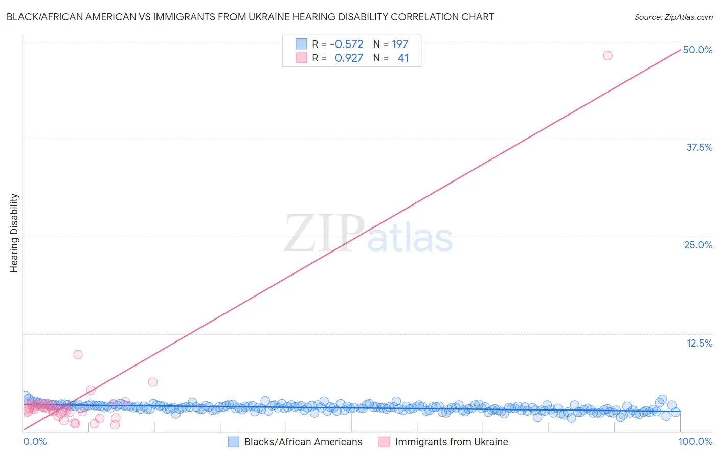 Black/African American vs Immigrants from Ukraine Hearing Disability